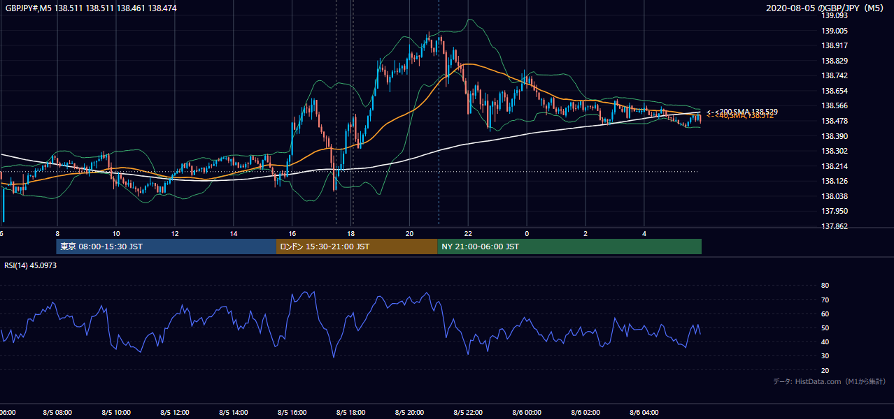 2020-08-05(水) GBP/JPY 5分足チャート