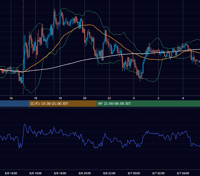 2020年8月6日（木） GBP/JPY 5分足チャート