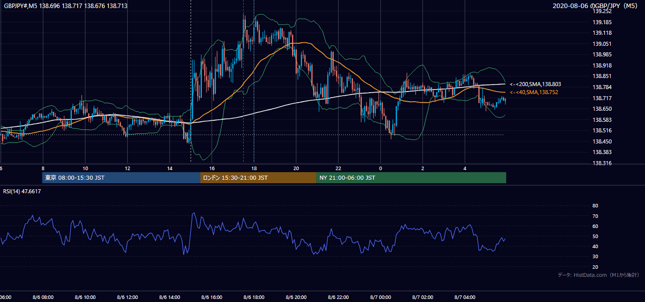 2020-08-06(木) GBP/JPY 5分足チャート