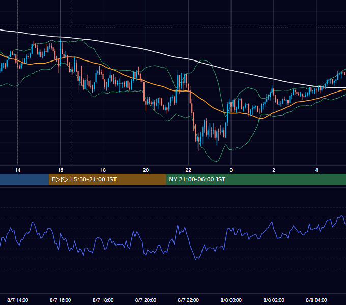 2020年8月7日（金） GBP/JPY 5分足チャート