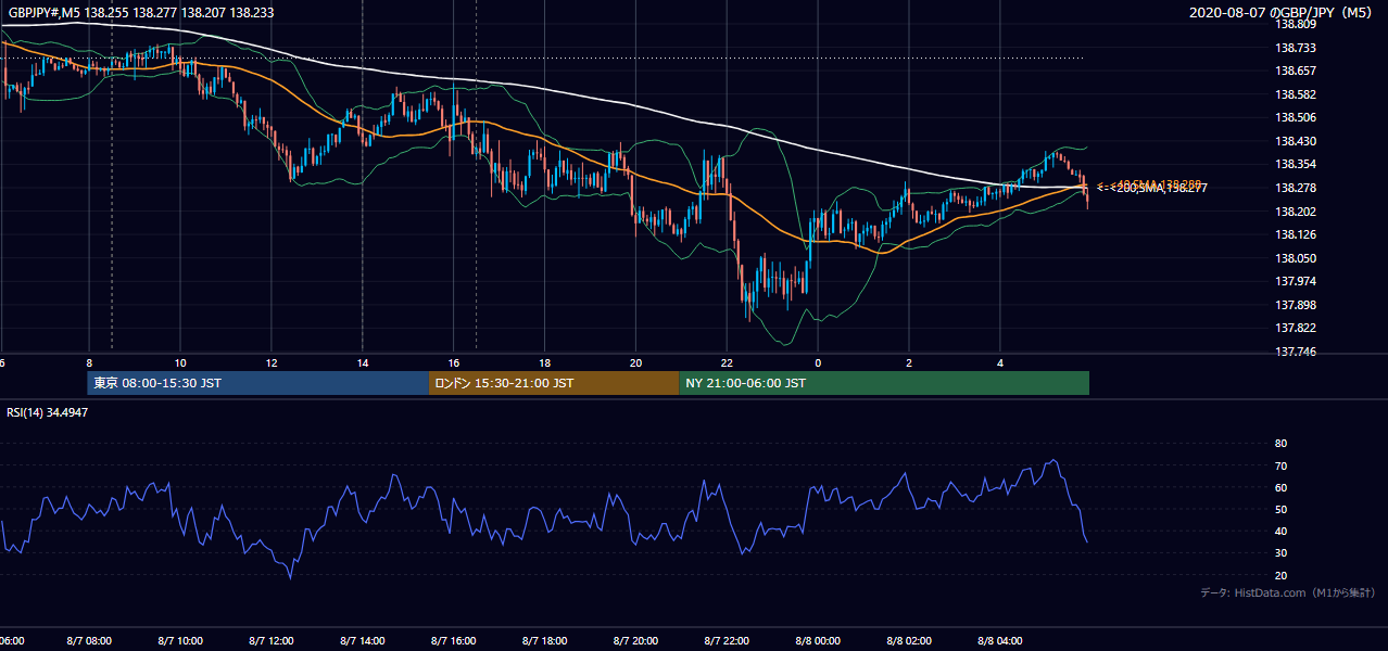 2020-08-07(金) GBP/JPY 5分足チャート