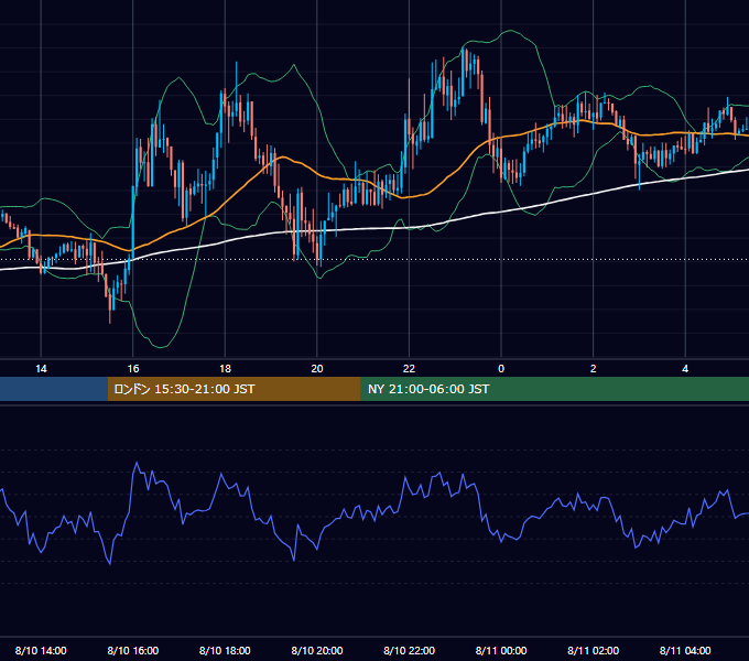 2020年8月10日（月） GBP/JPY 5分足チャート