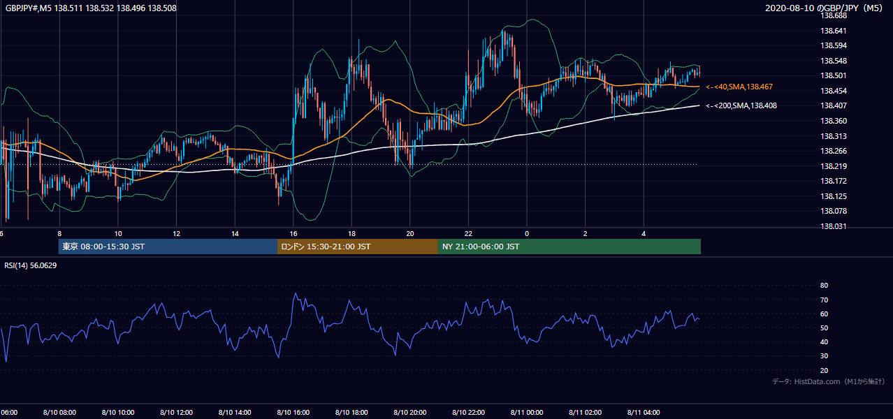 2020年8月10日(月) GBP/JPY 5分足チャート