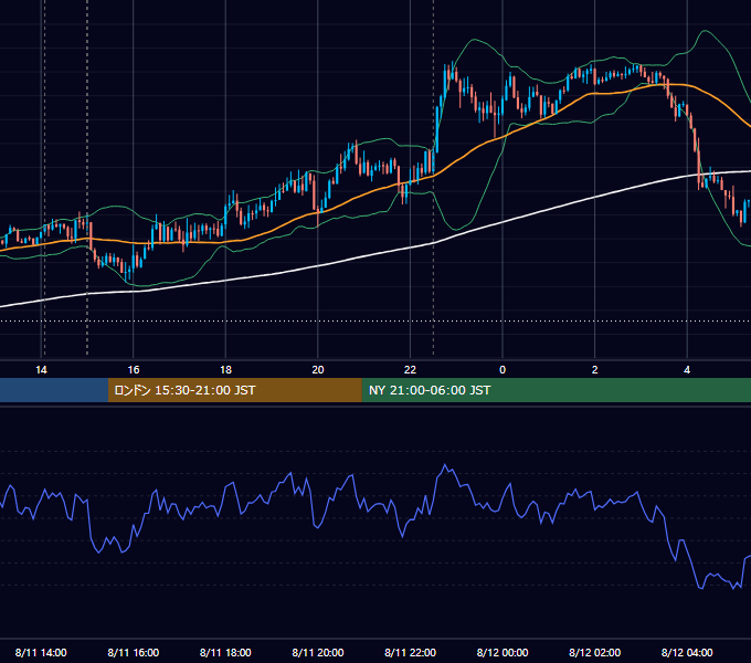2020年8月11日（火） GBP/JPY 5分足チャート