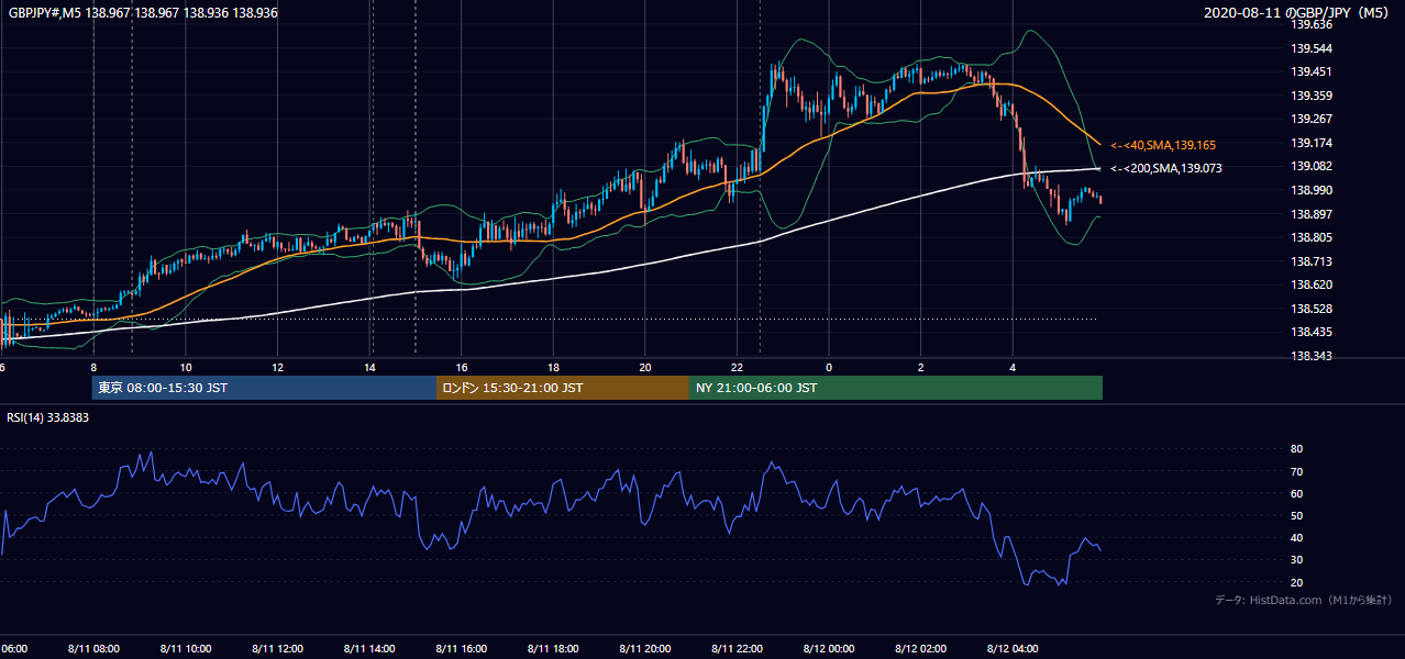 2020-08-11(火) GBP/JPY 5分足チャート