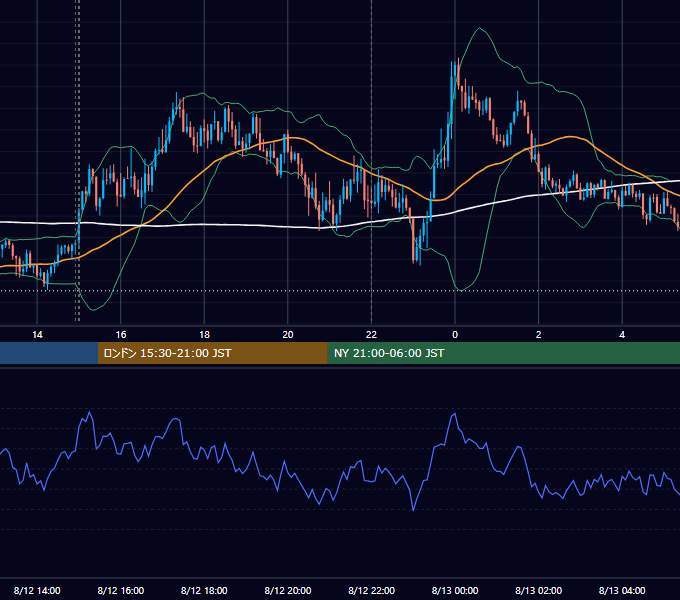 2020年8月12日（水） GBP/JPY 5分足チャート