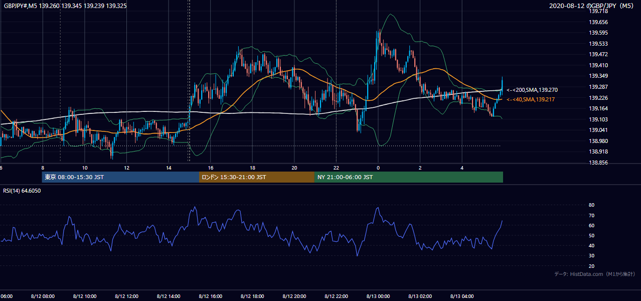 2020-08-12(水) GBP/JPY 5分足チャート