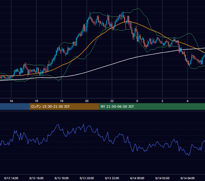 2020年8月13日（木） GBP/JPY 5分足チャート