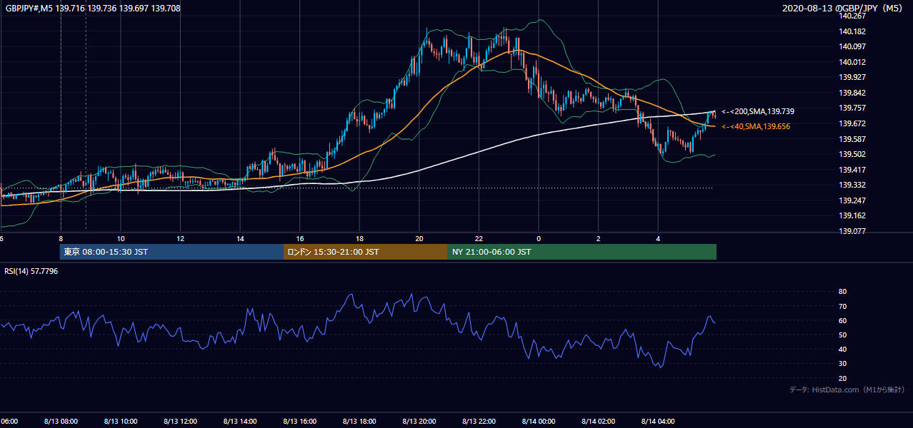 2020年8月13日（木） GBP/JPY 5分足チャート