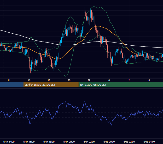 2020年8月14日（金） GBP/JPY 5分足チャート