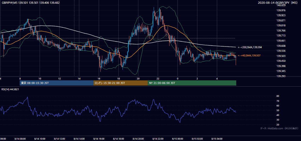 2020年8月14日(金) GBP/JPY 5分足チャート