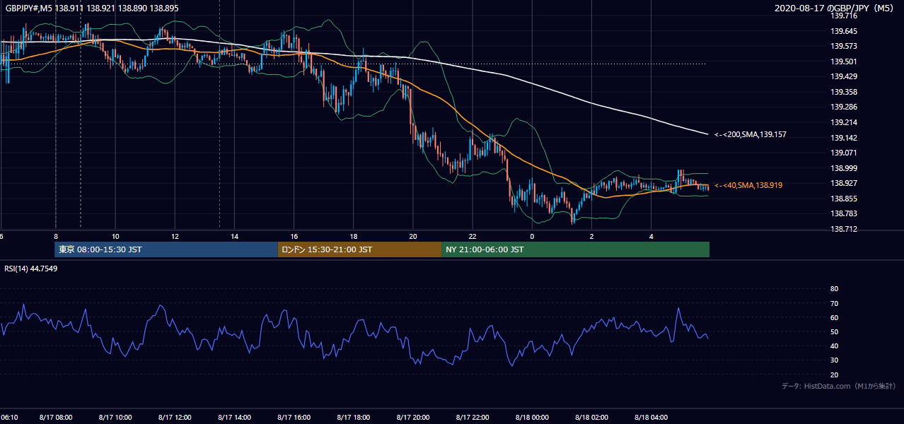 2020年8月17日(月) GBP/JPY 5分足チャート