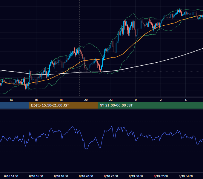 2020年8月18日（火） GBP/JPY 5分足チャート
