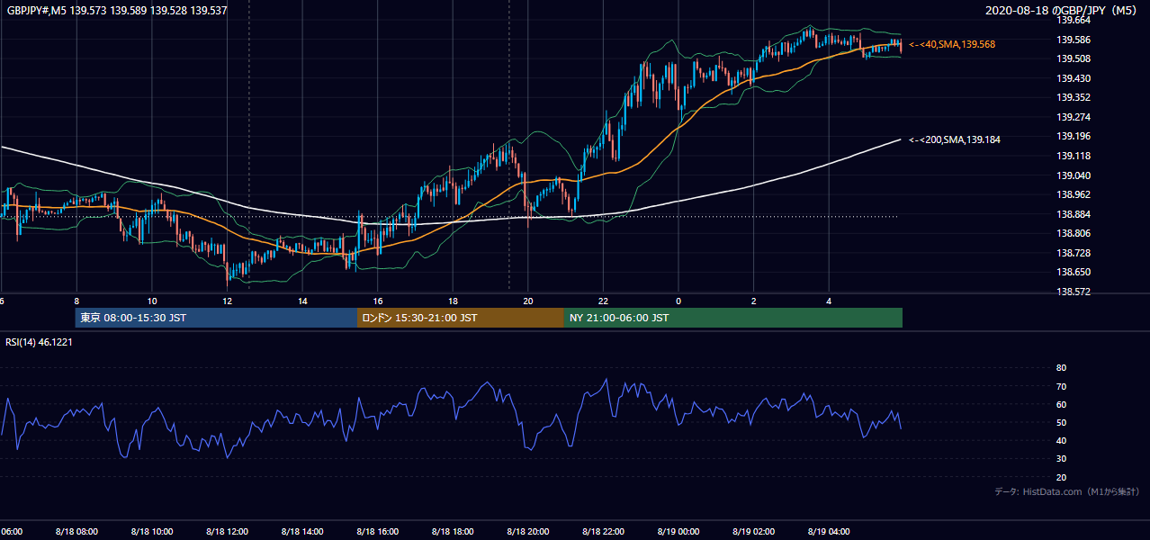 2020-08-18（火） GBP/JPY 5分足チャート