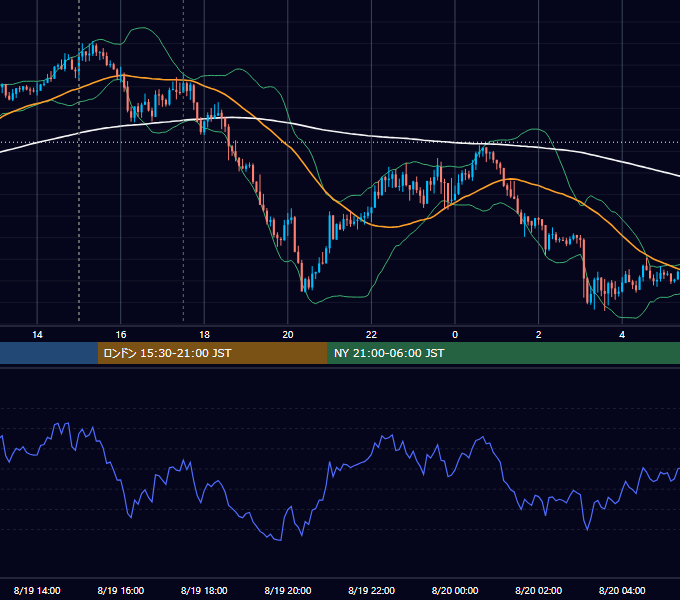 2020年8月19日（水） GBP/JPY 5分足チャート