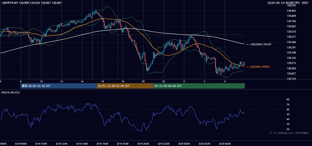 2020年8月19日(水) GBP/JPY 5分足チャート