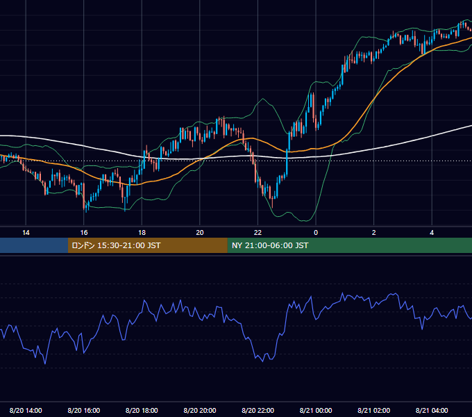 2020年8月20日（木） GBP/JPY 5分足チャート