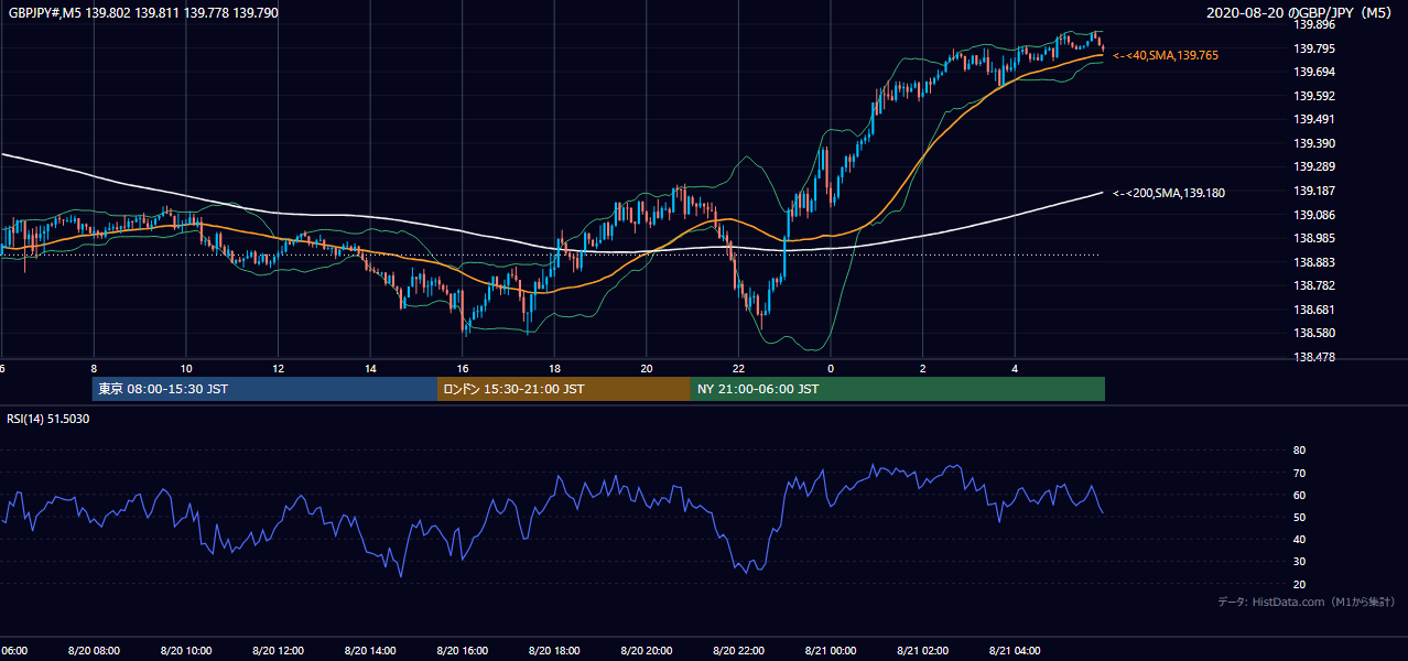 2020年8月20日(木) GBP/JPY 5分足チャート