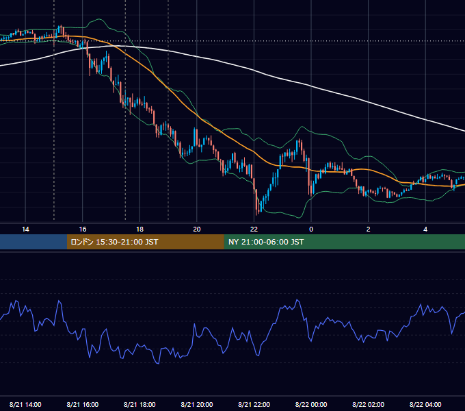 2020年8月21日（金） GBP/JPY 5分足チャート