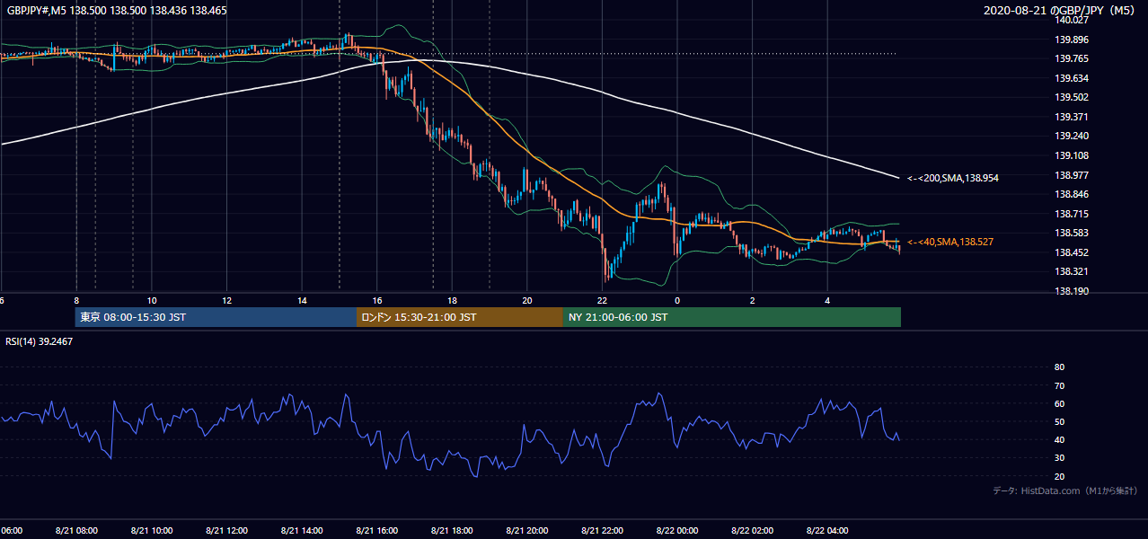 2020年8月21日(金) GBP/JPY 5分足チャート