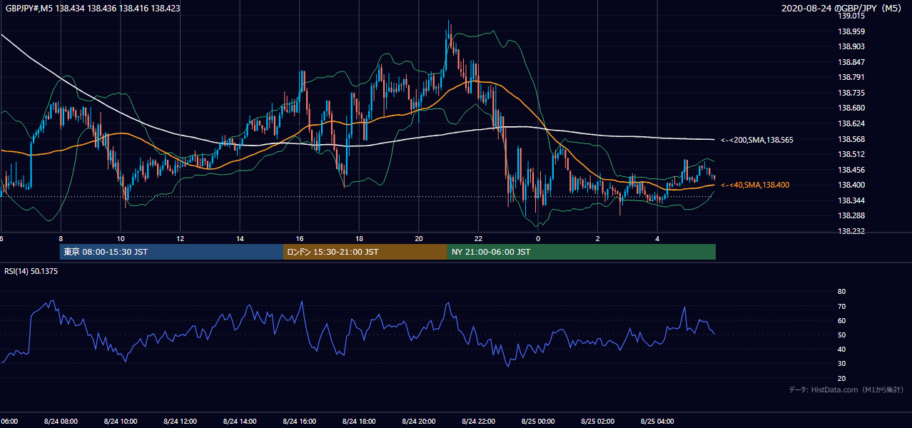 2020年8月24日(月) GBP/JPY 5分足チャート