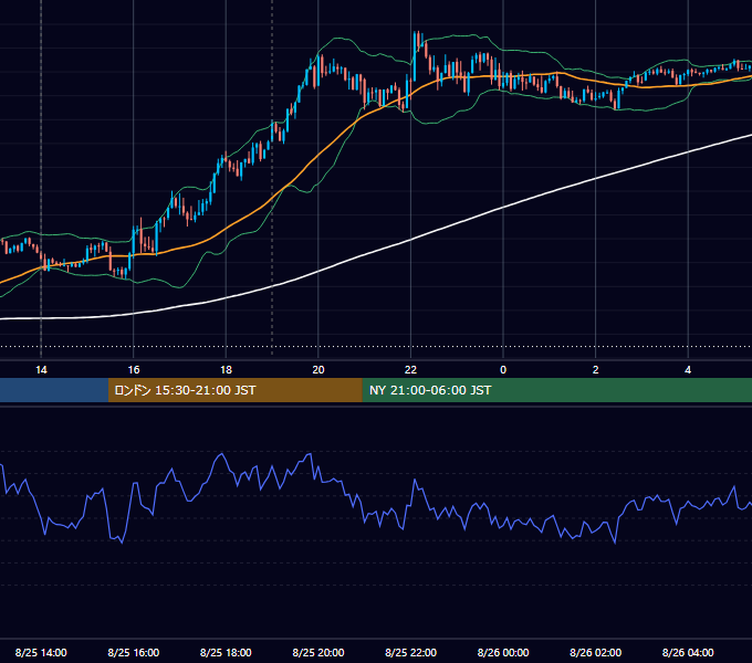 2020年8月25日（火） GBP/JPY 5分足チャート
