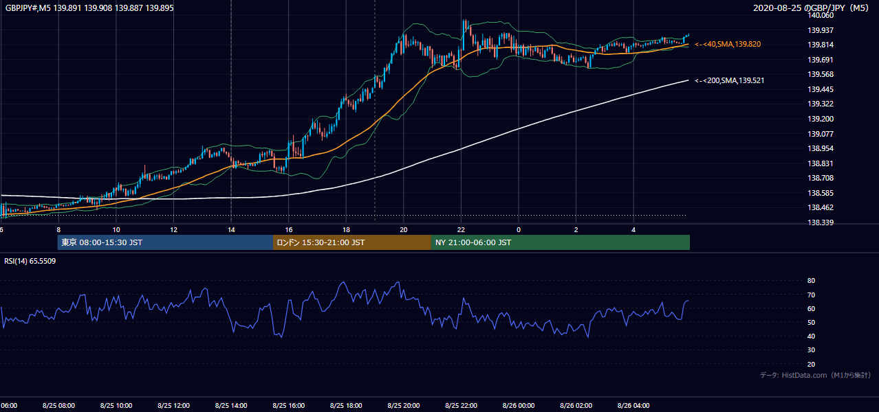 2020-08-25(火) GBP/JPY 5分足チャート