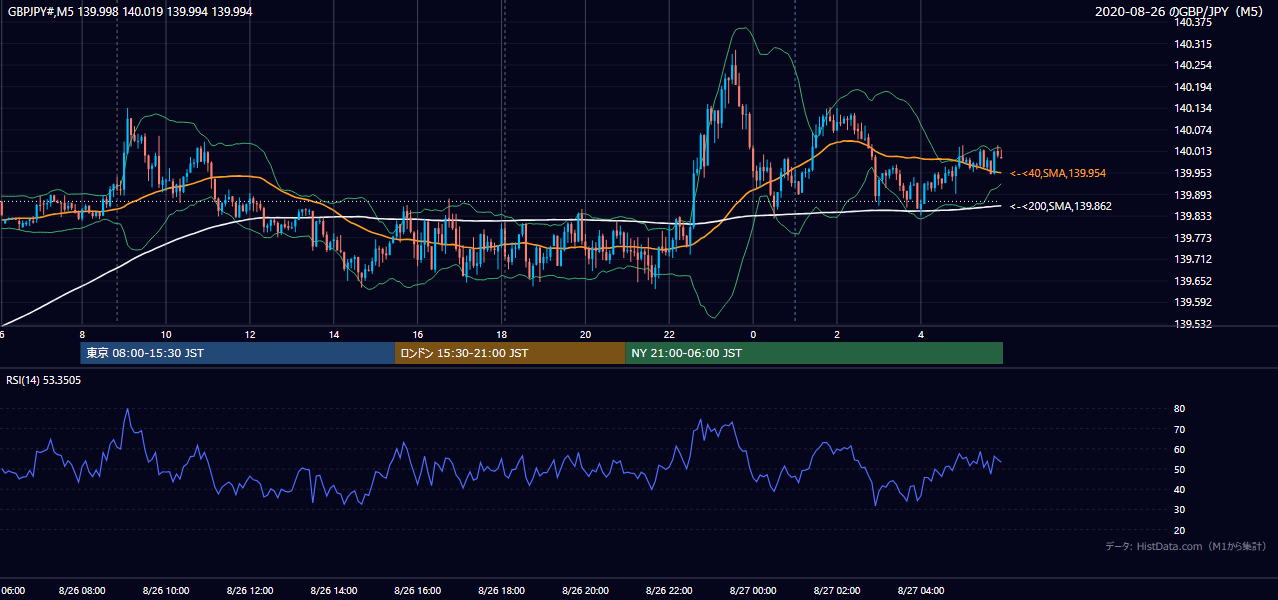 2020年8月26日(水) GBP/JPY 5分足チャート