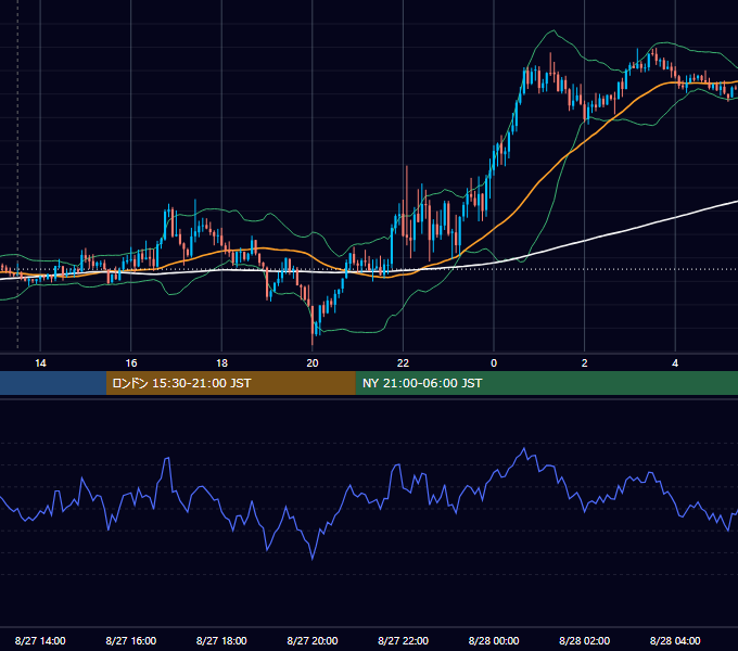 2020年8月27日（木） GBP/JPY 5分足チャート