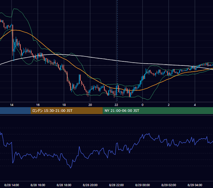 2020年8月28日（金） GBP/JPY 5分足チャート