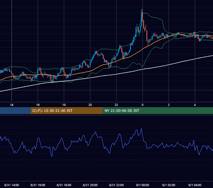 2020年8月31日（月） GBP/JPY 5分足チャート