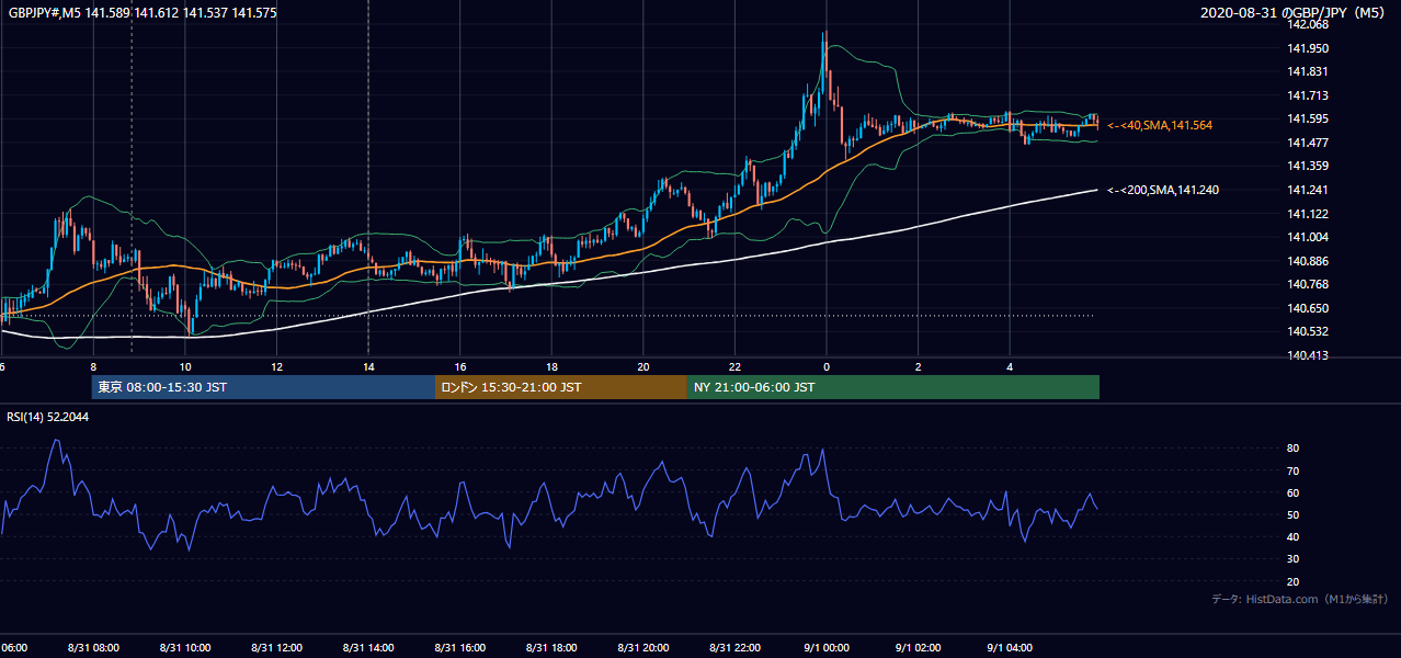 2020-08-31(月) GBP/JPY 5分足チャート