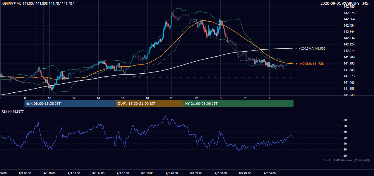 2020年9月1日(火) GBP/JPY 5分足チャート