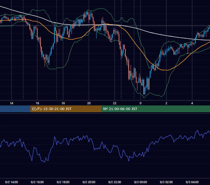 2020年9月2日（水） GBP/JPY 5分足チャート
