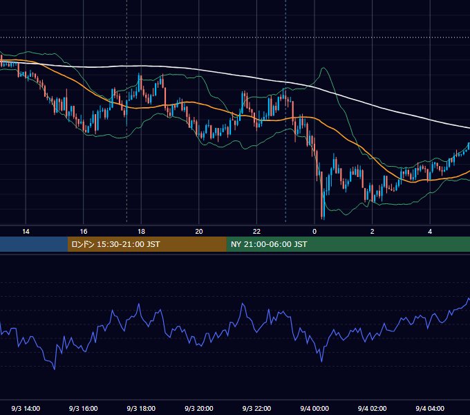2020年9月3日（木） GBP/JPY 5分足チャート