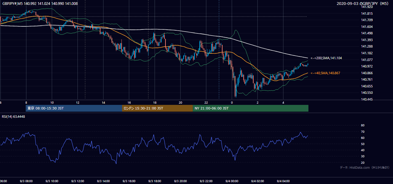 2020-09-03(木) GBP/JPY 5分足チャート