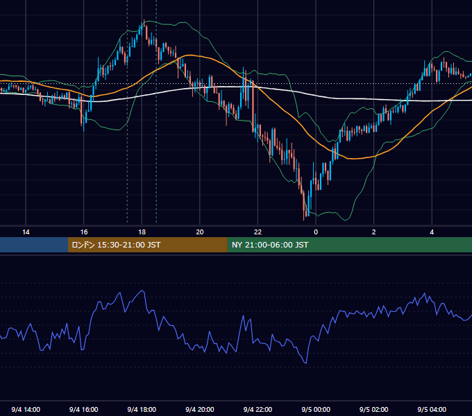 2020年9月4日（金） GBP/JPY 5分足チャート