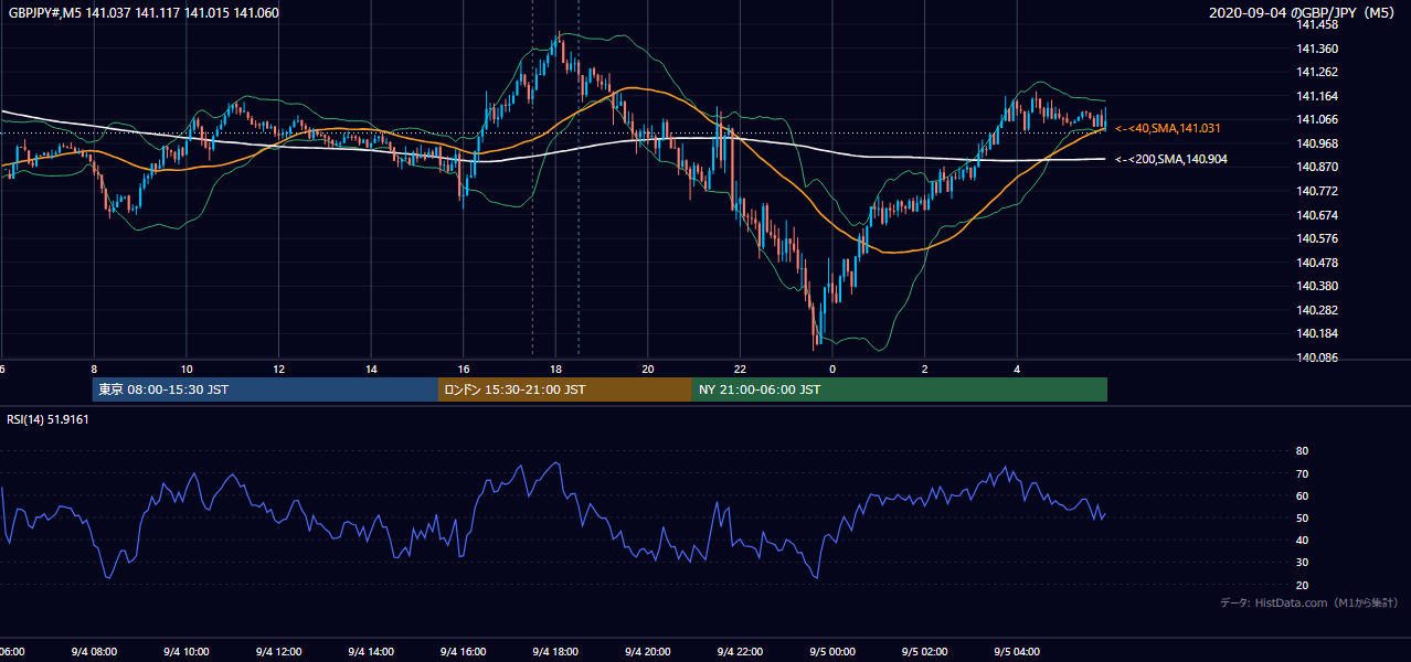 2020年9月4日(金) GBP/JPY 5分足チャート