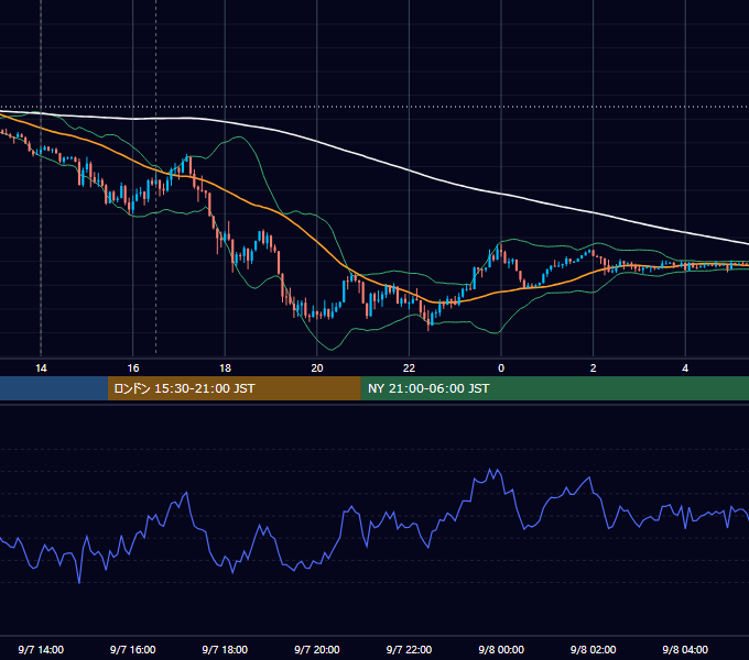 2020年9月7日（月） GBP/JPY 5分足チャート