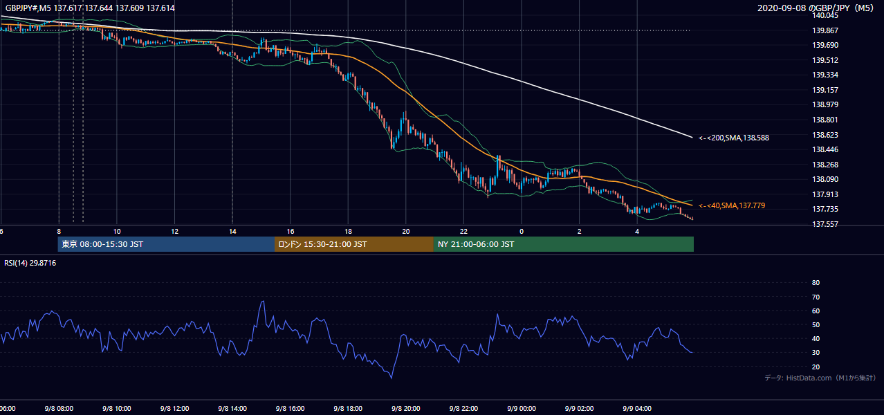 2020年9月8日(火) GBP/JPY 5分足チャート