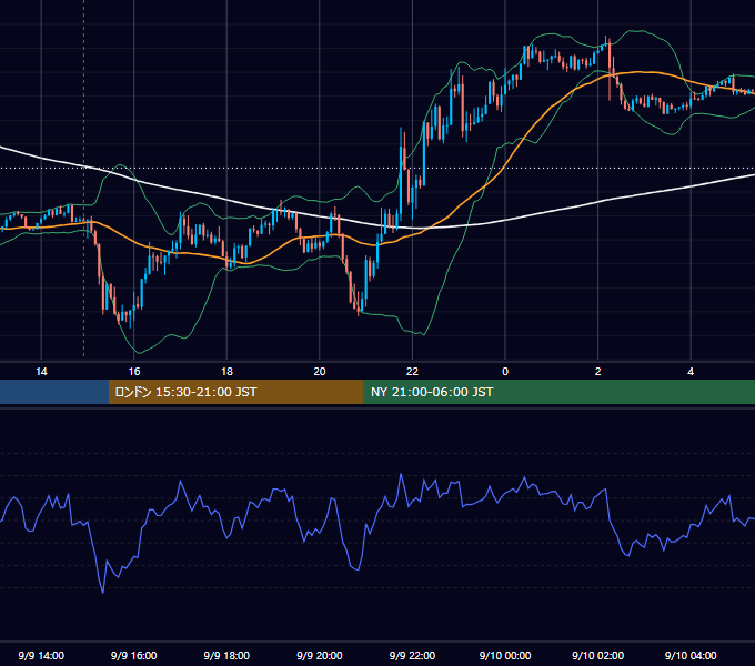 2020年9月9日（水） GBP/JPY 5分足チャート