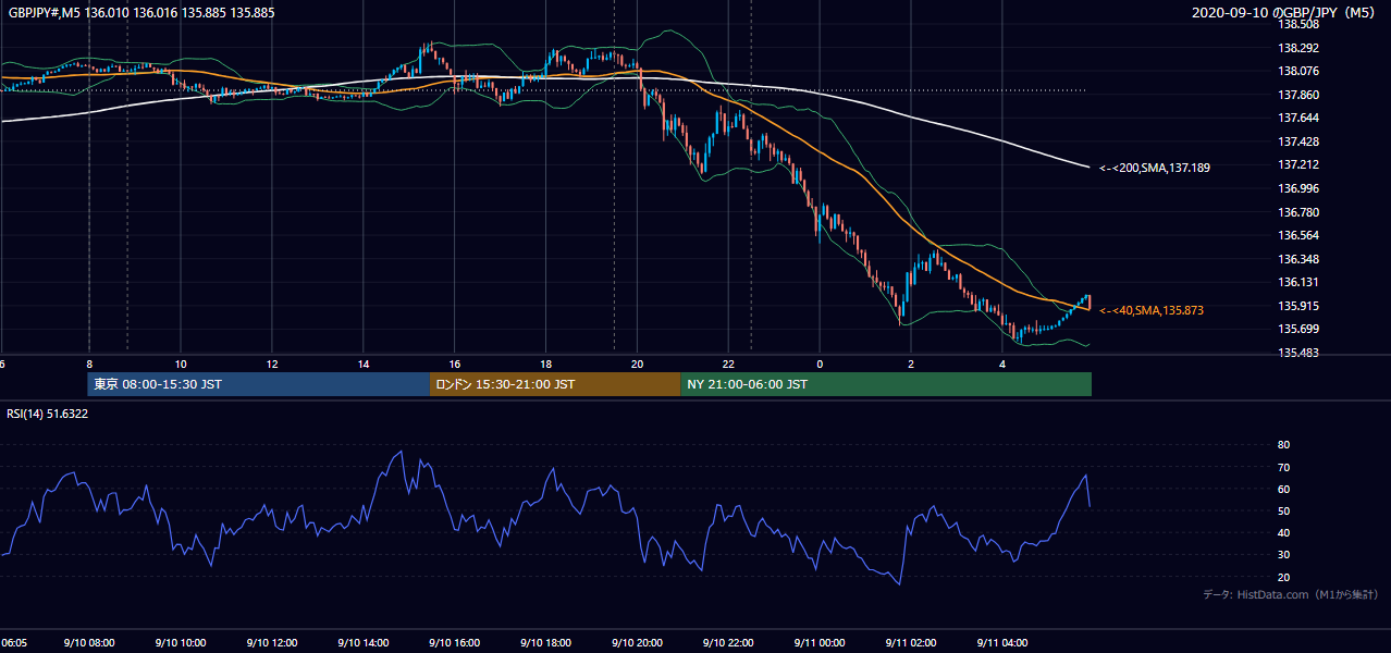 2020年9月10日(木) GBP/JPY 5分足チャート