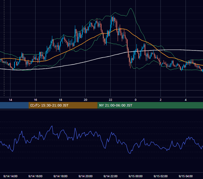2020年9月14日（月） GBP/JPY 5分足チャート