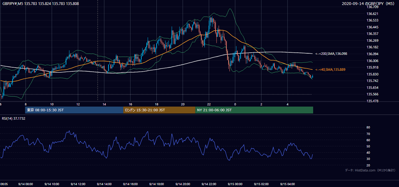 2020-09-14(月) GBP/JPY 5分足チャート