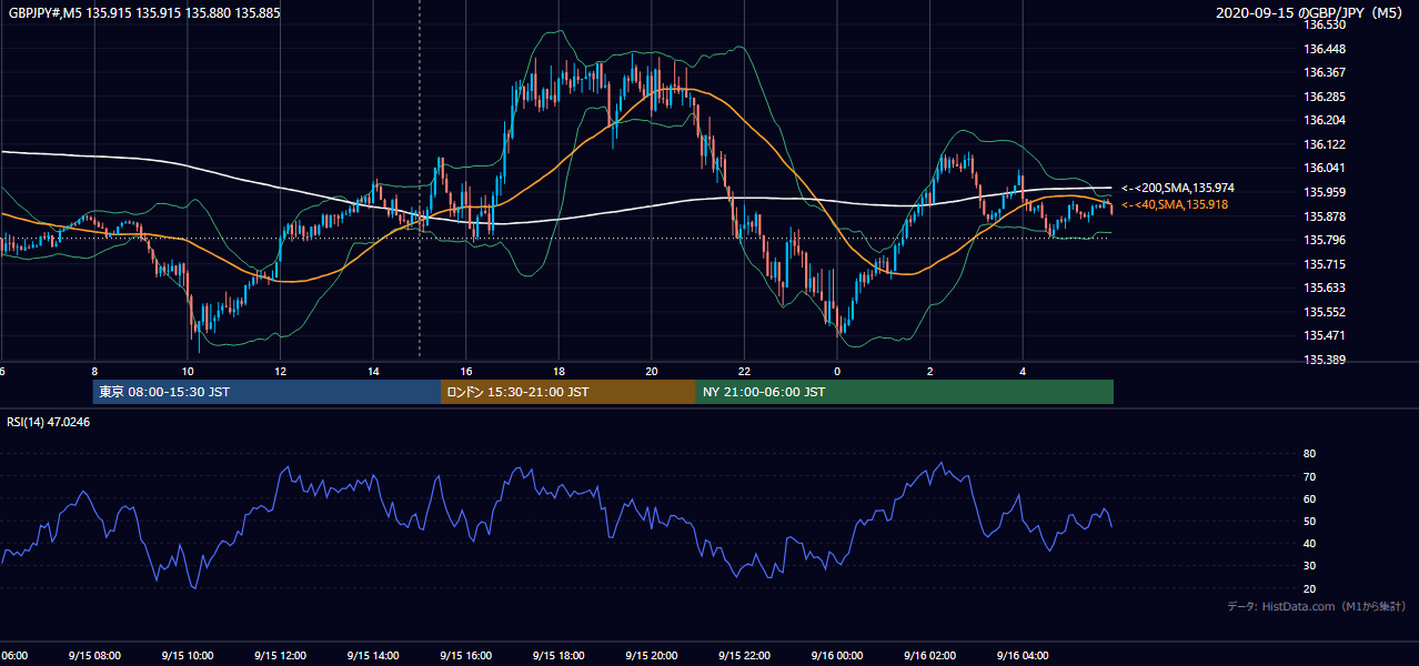 2020年9月15日(火) GBP/JPY 5分足チャート