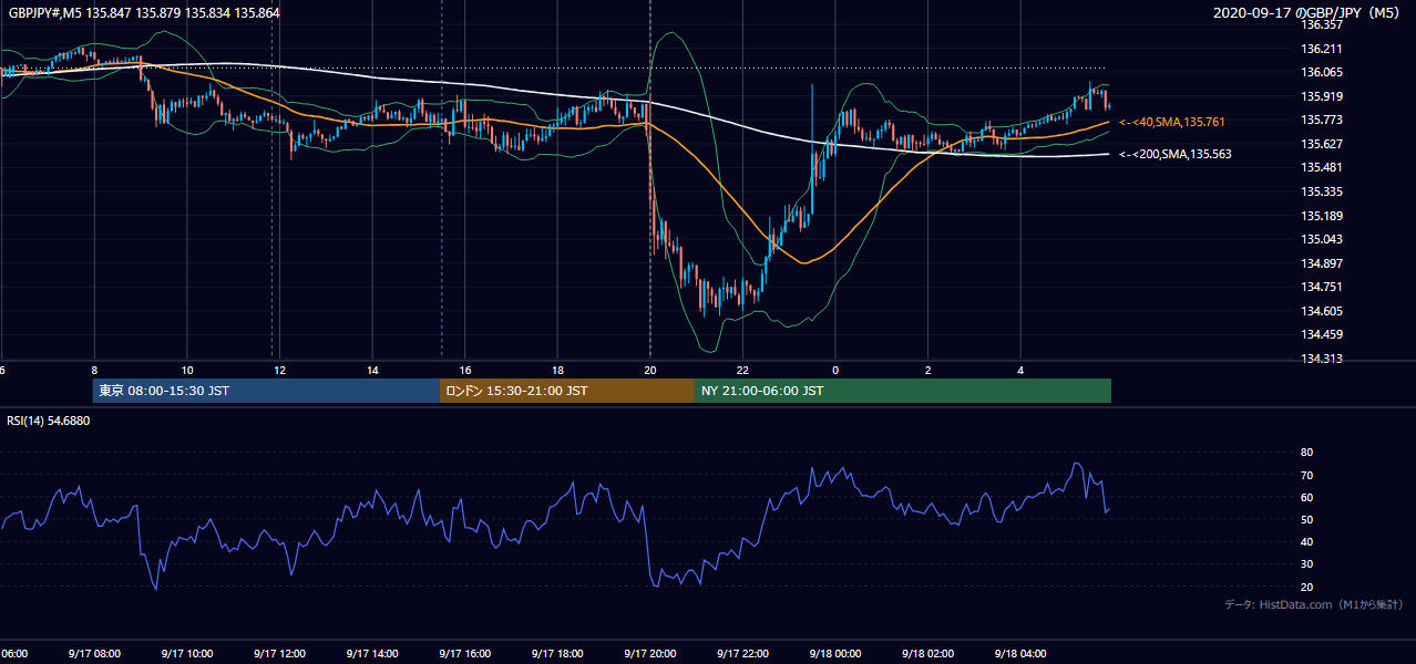2020-09-17(木) GBP/JPY 5分足チャート