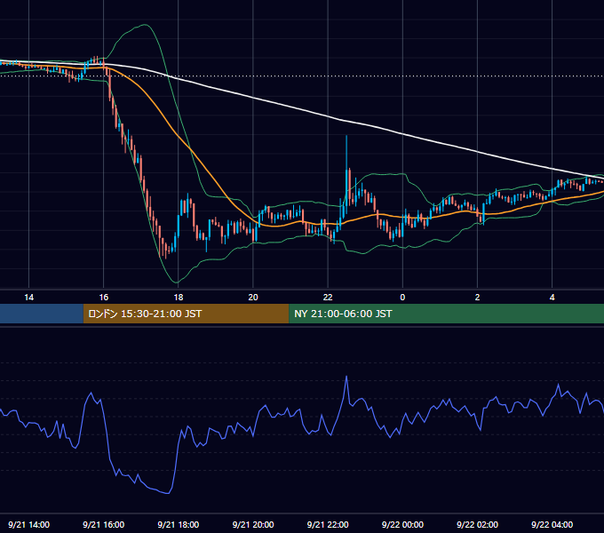 2020年9月21日（月） GBP/JPY 5分足チャート