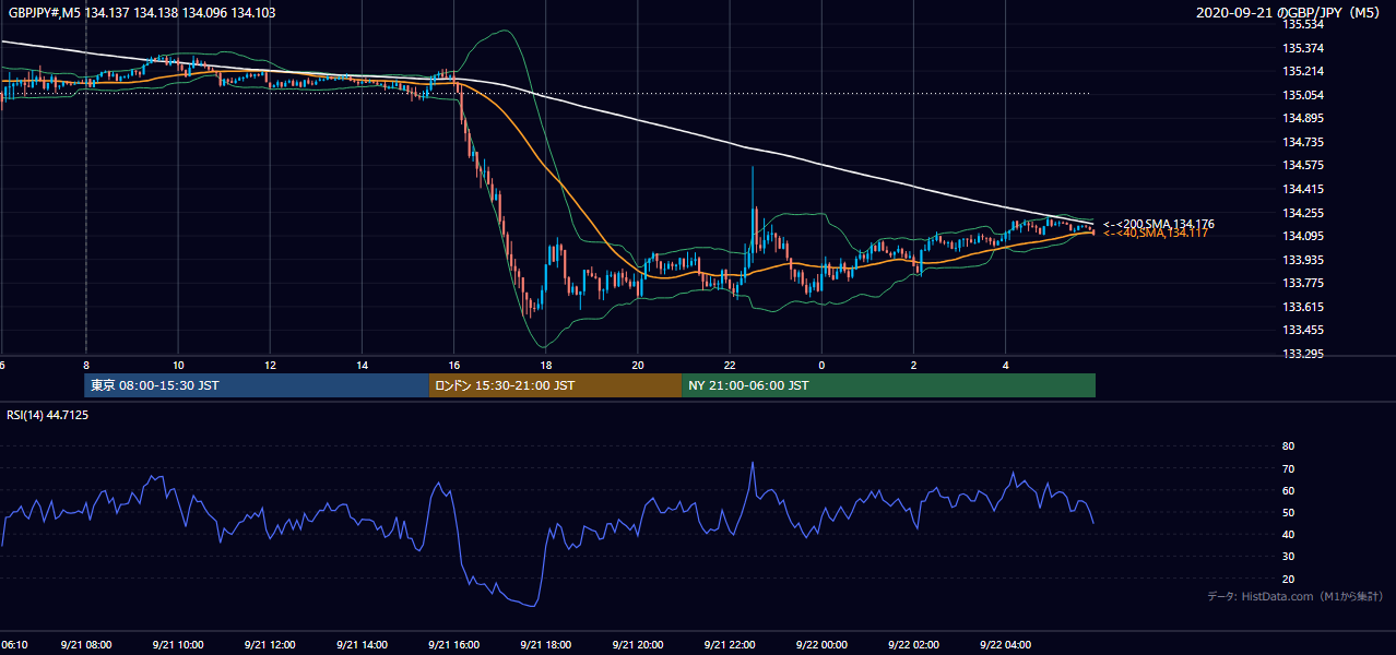 2020年9月21日（月） GBP/JPY 5分足チャート