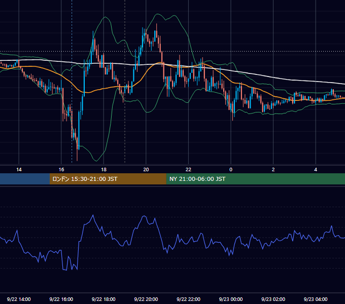2020年9月22日（火） GBP/JPY 5分足チャート