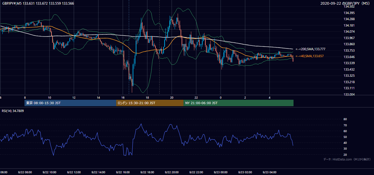 2020-09-22(火) GBP/JPY 5分足チャート